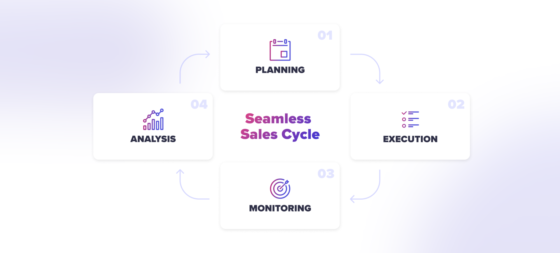 growth strategy for fmcg sales cycle