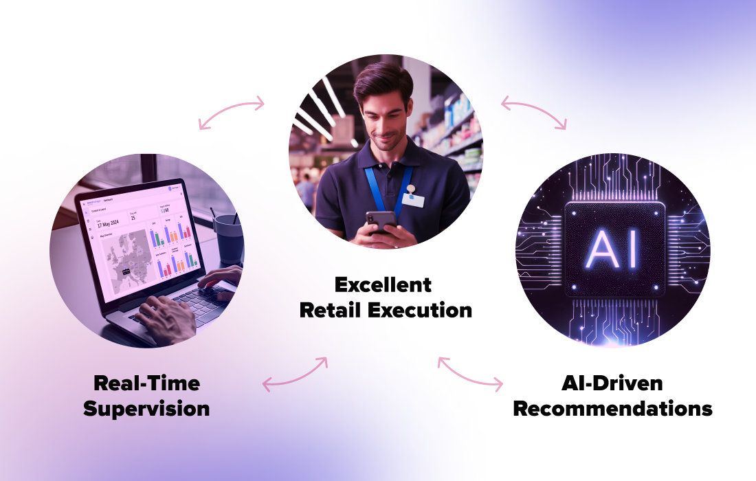 AI-Driven EcoSystem for Retail Execution Excellence
