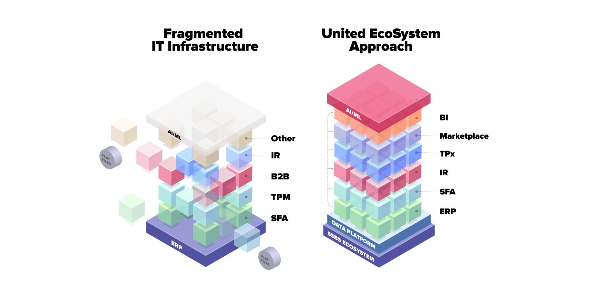 FMCG challenges ecosystem approach