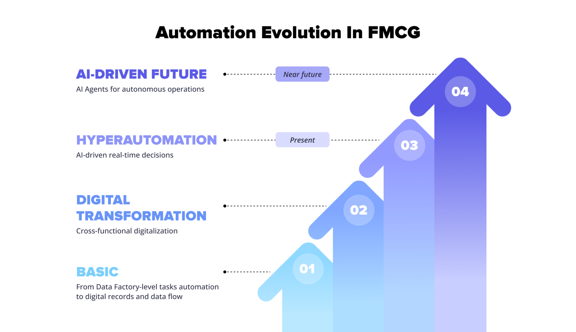 fcmg automation evolution