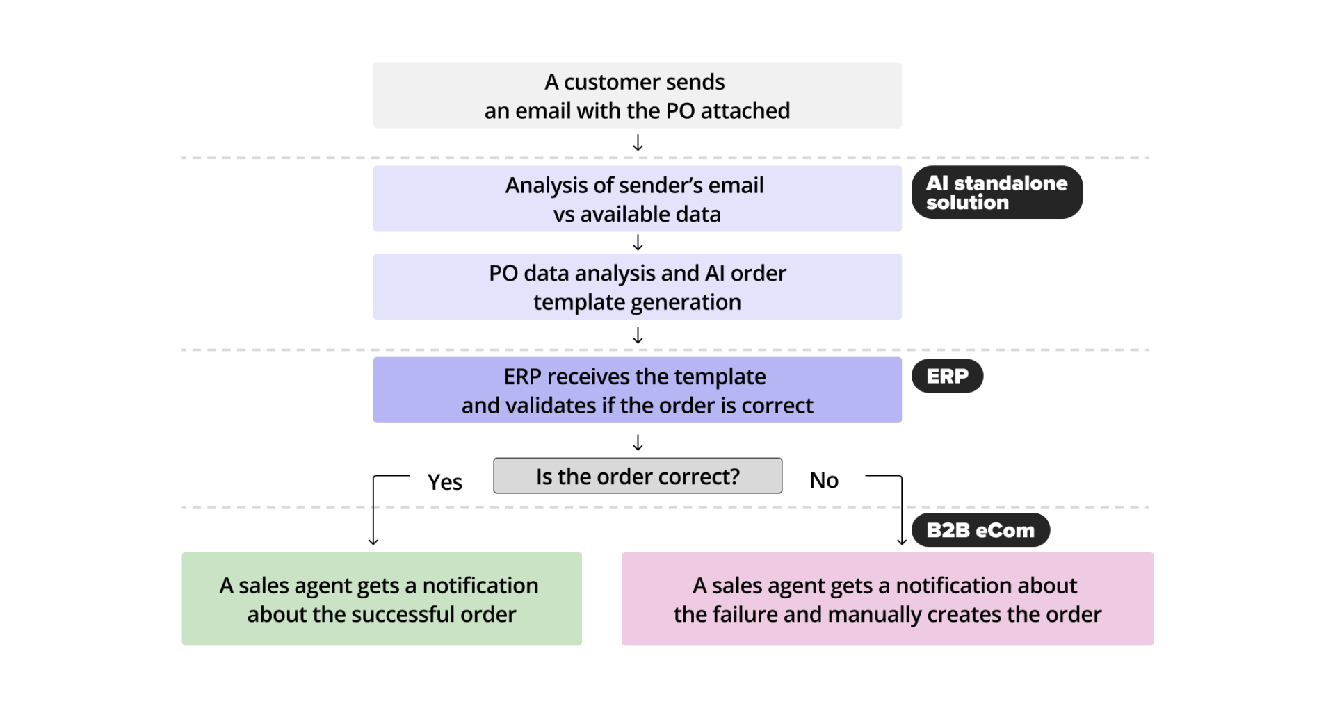 ai use cases in fmcg