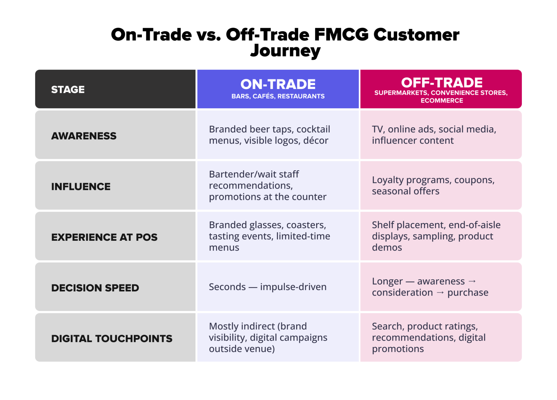 fmcg customer journey