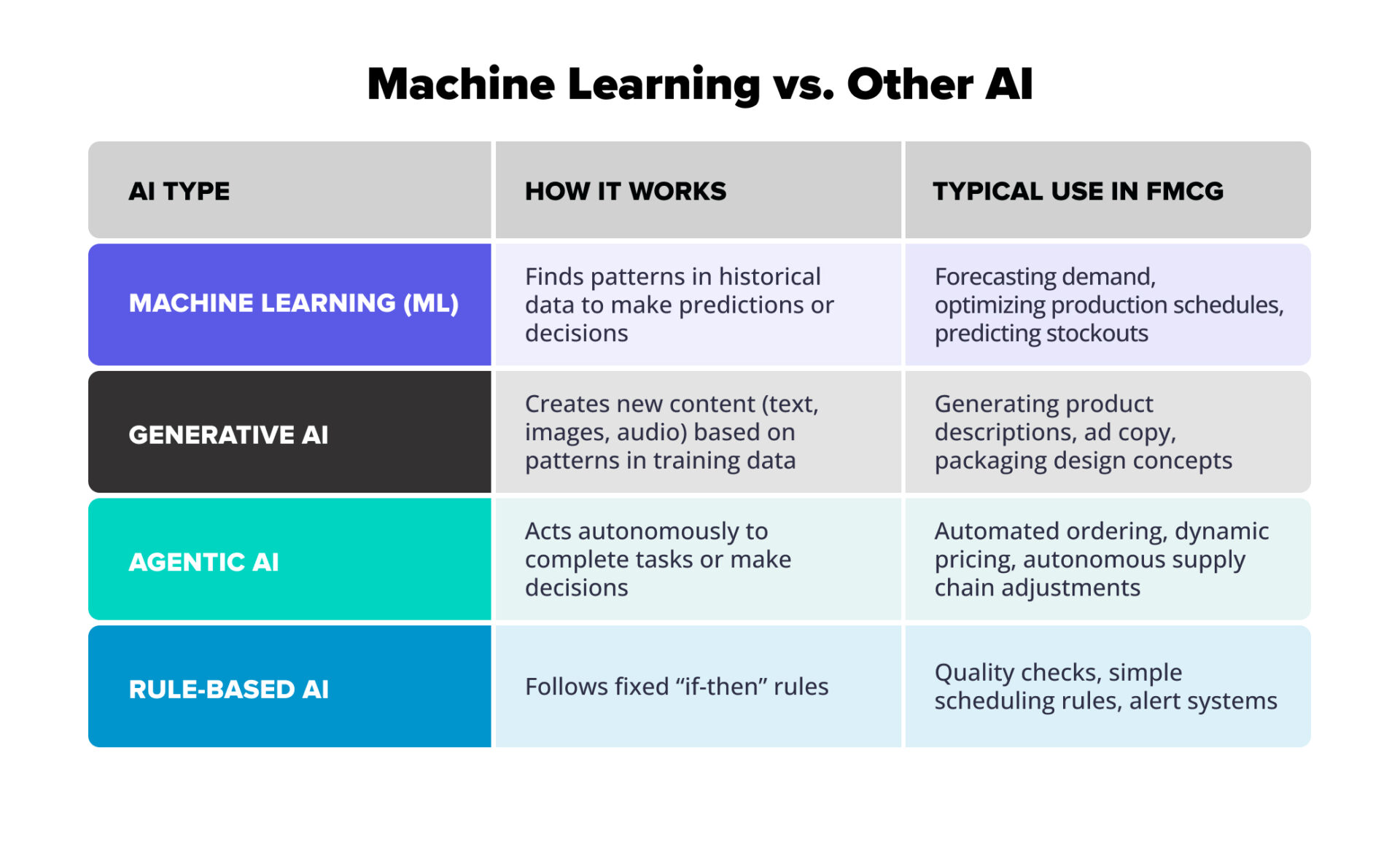 machine learning in fmcg