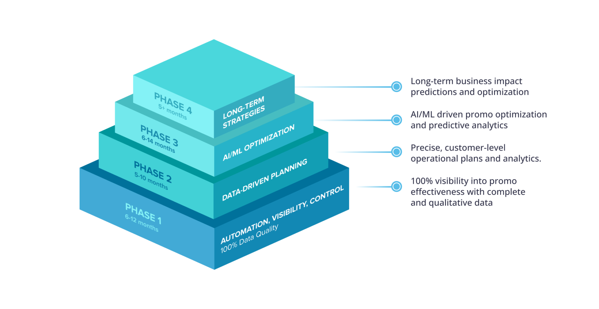 difference between trade promotion management and trade promotion optimization