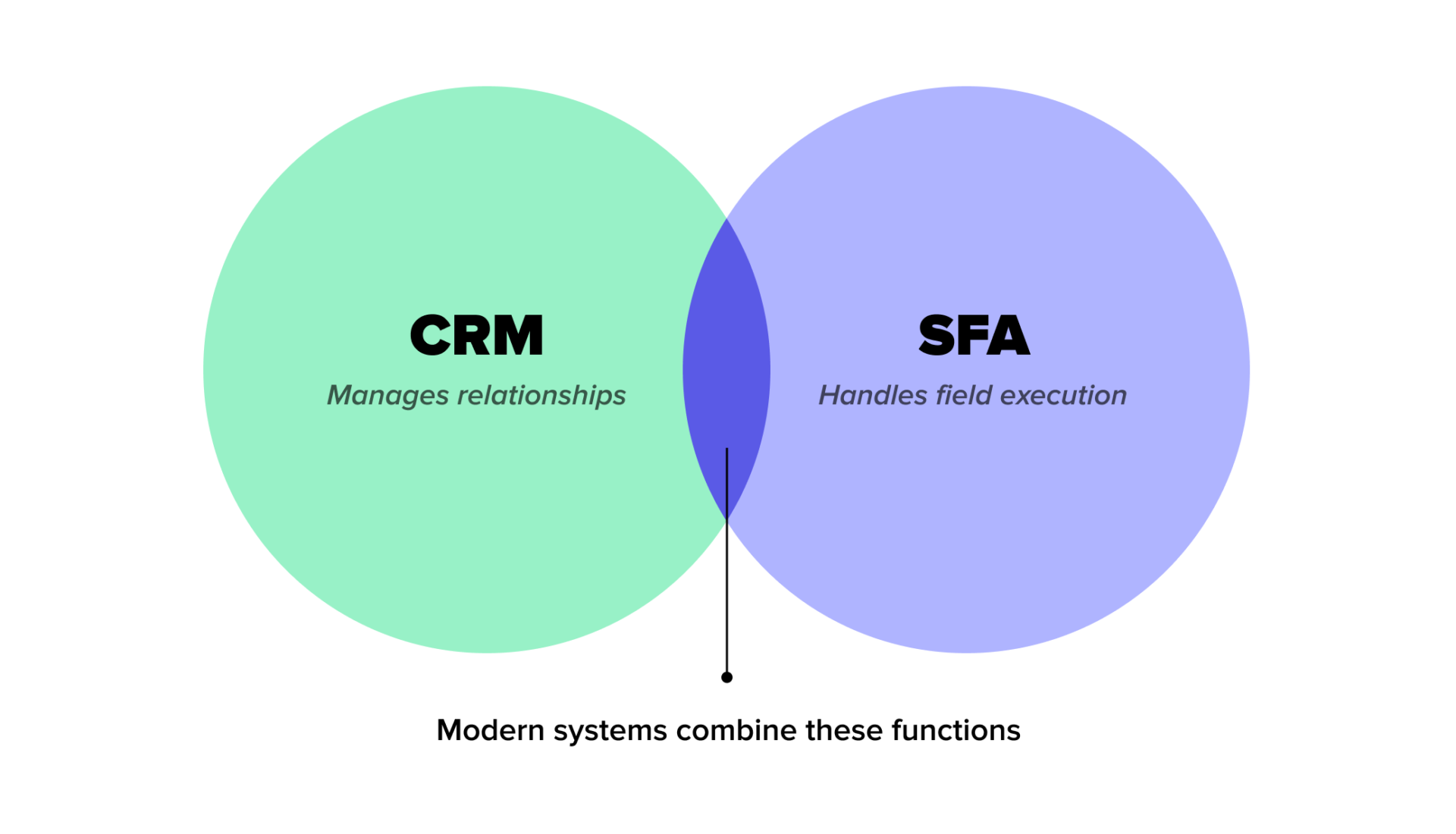 sfa vs crm