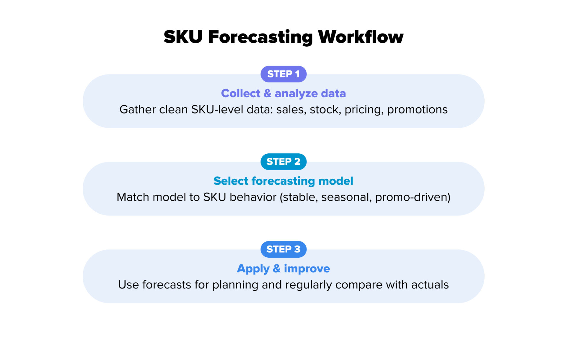 sku level demand forecasting