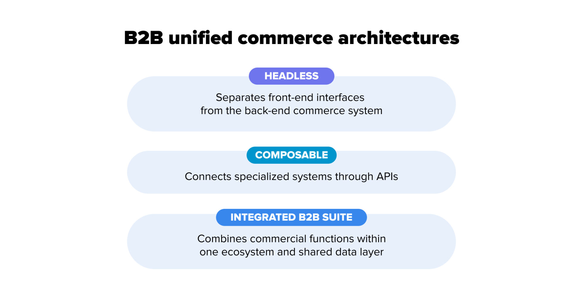 unified b2b commerce