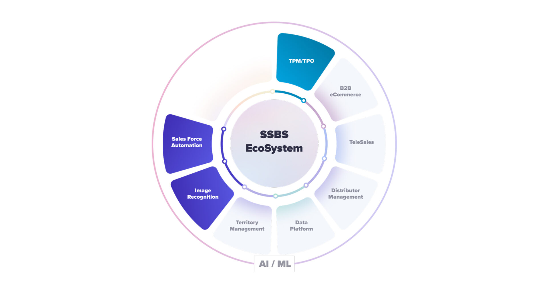 b2b unified commerce